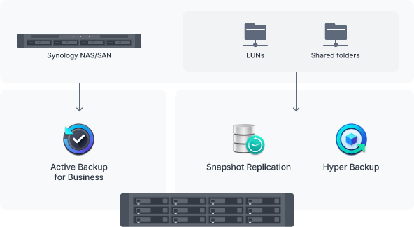 1679536645734181.png 6fd26268c4f0c451b9cc4f6ddceecac7_central_backup_server_1.png