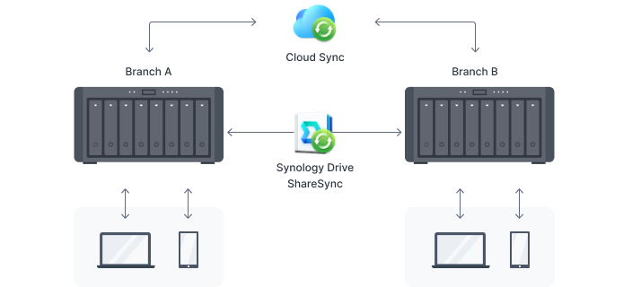 1679555896792392.png fb2a7de5a507b6d2858eaa39be3e339e_cross_site_syncing_cn.png